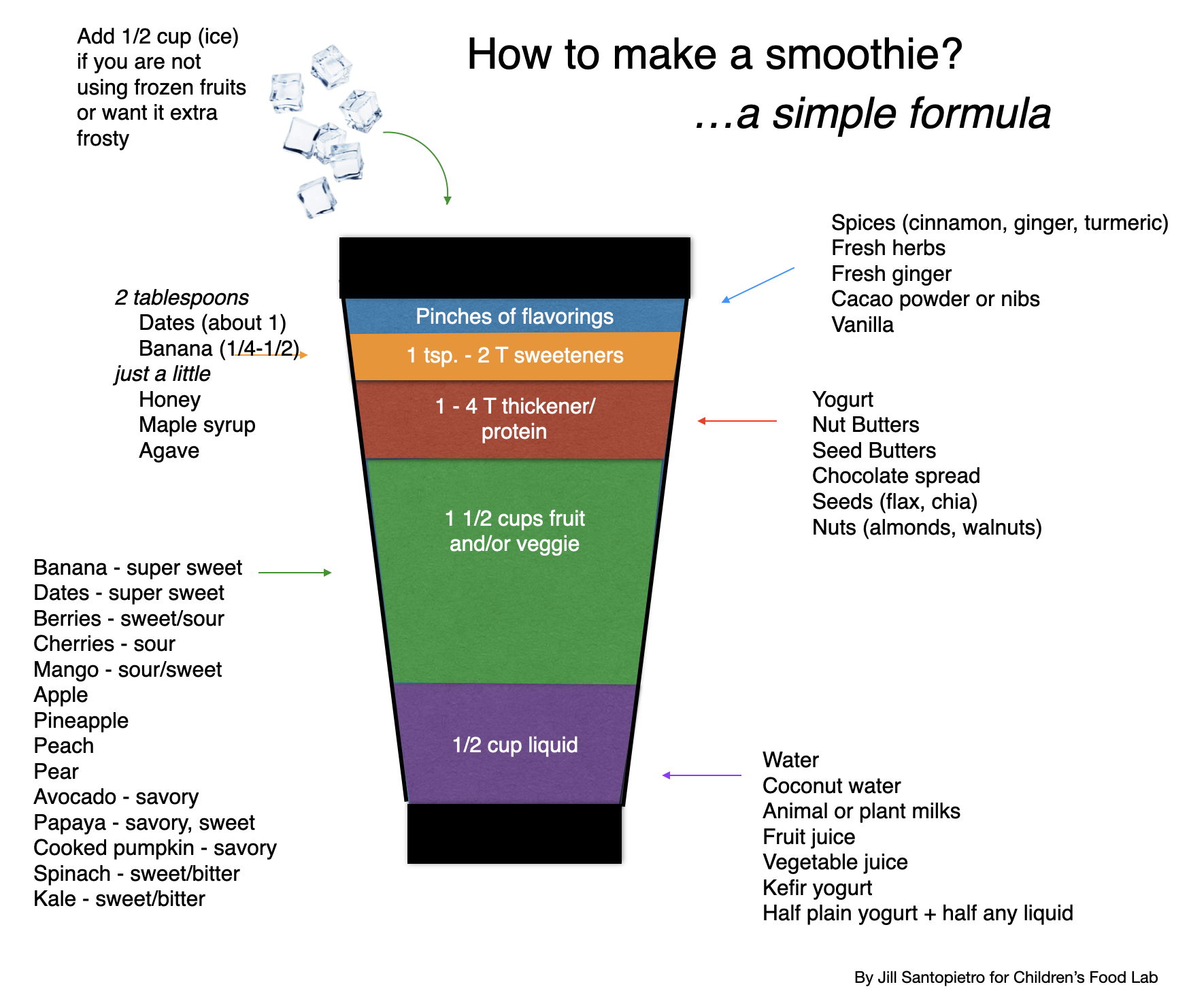 Smoothies