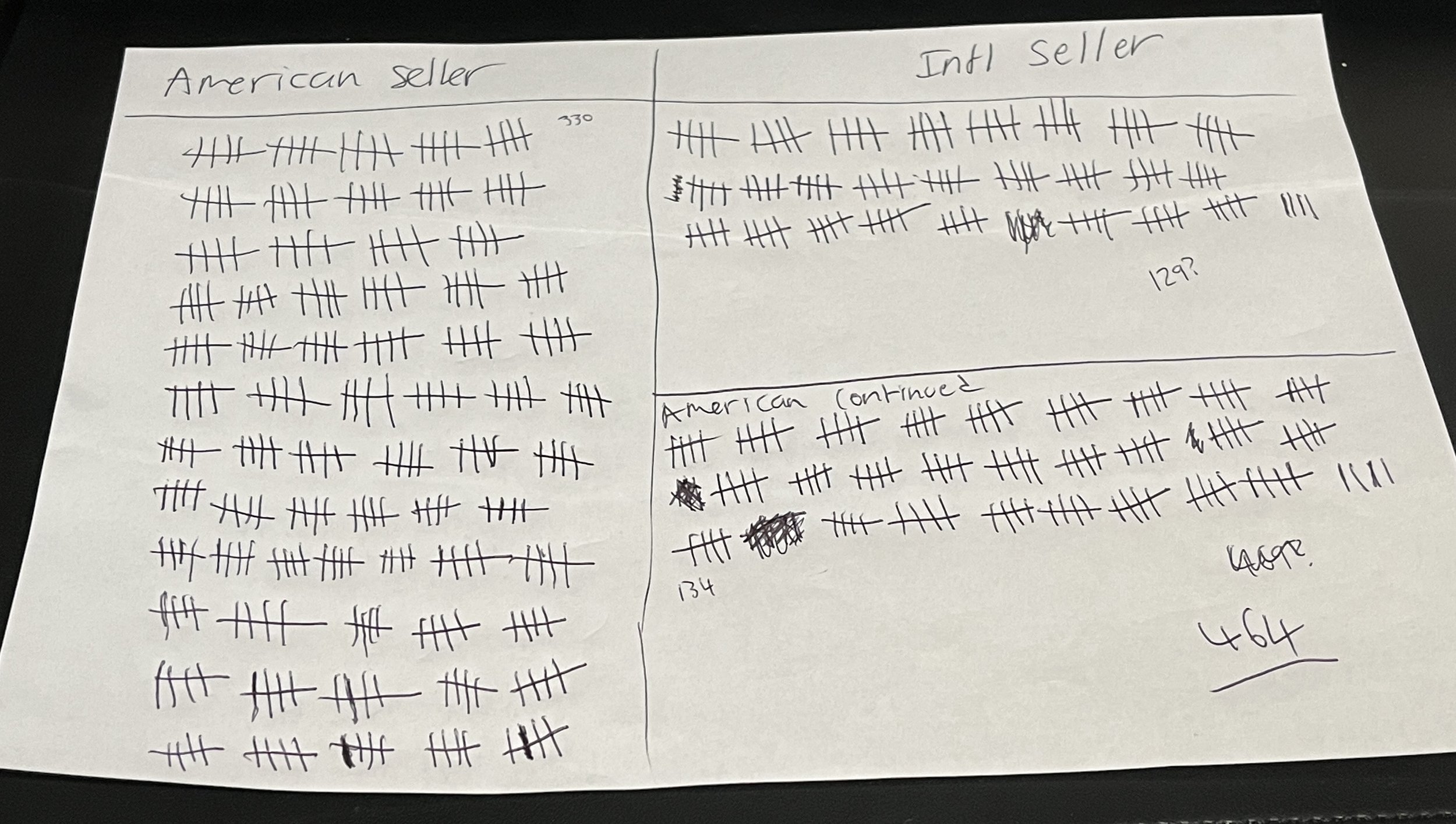   Image description: A photo of one of the sheets that I used to collect data; this one is of the seller’s location. There is one small segment for international sellers, and one massive segment with an overflow segment for American sellers.   As you
