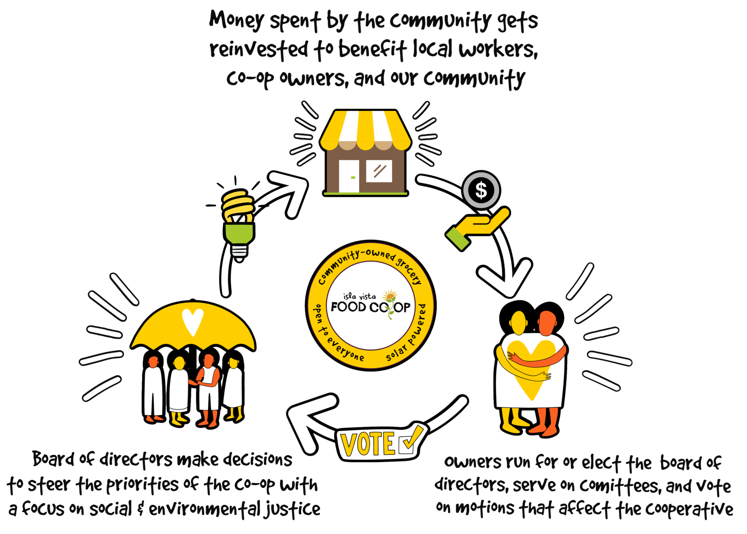 What's a Coop? — Isla Vista Food Coop Santa Barbara CA