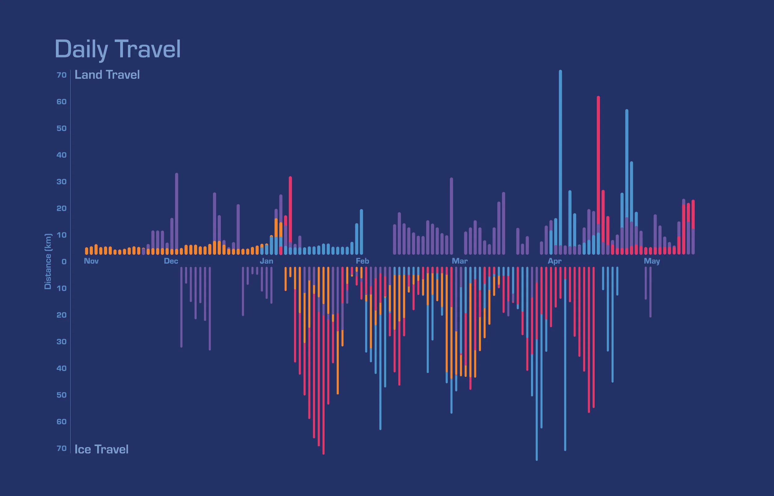 Each color represents a foxes journey