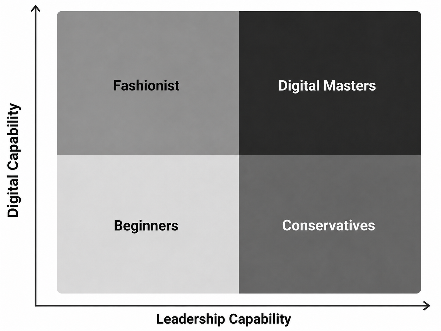 Adapted from Westerman et al. (2014)