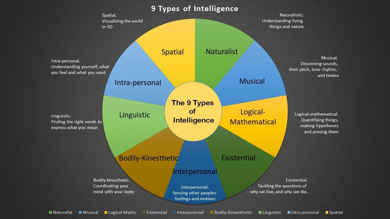 Multiple Intelligences. IQ tests & the 9 Types of Intelligence Charles Leon