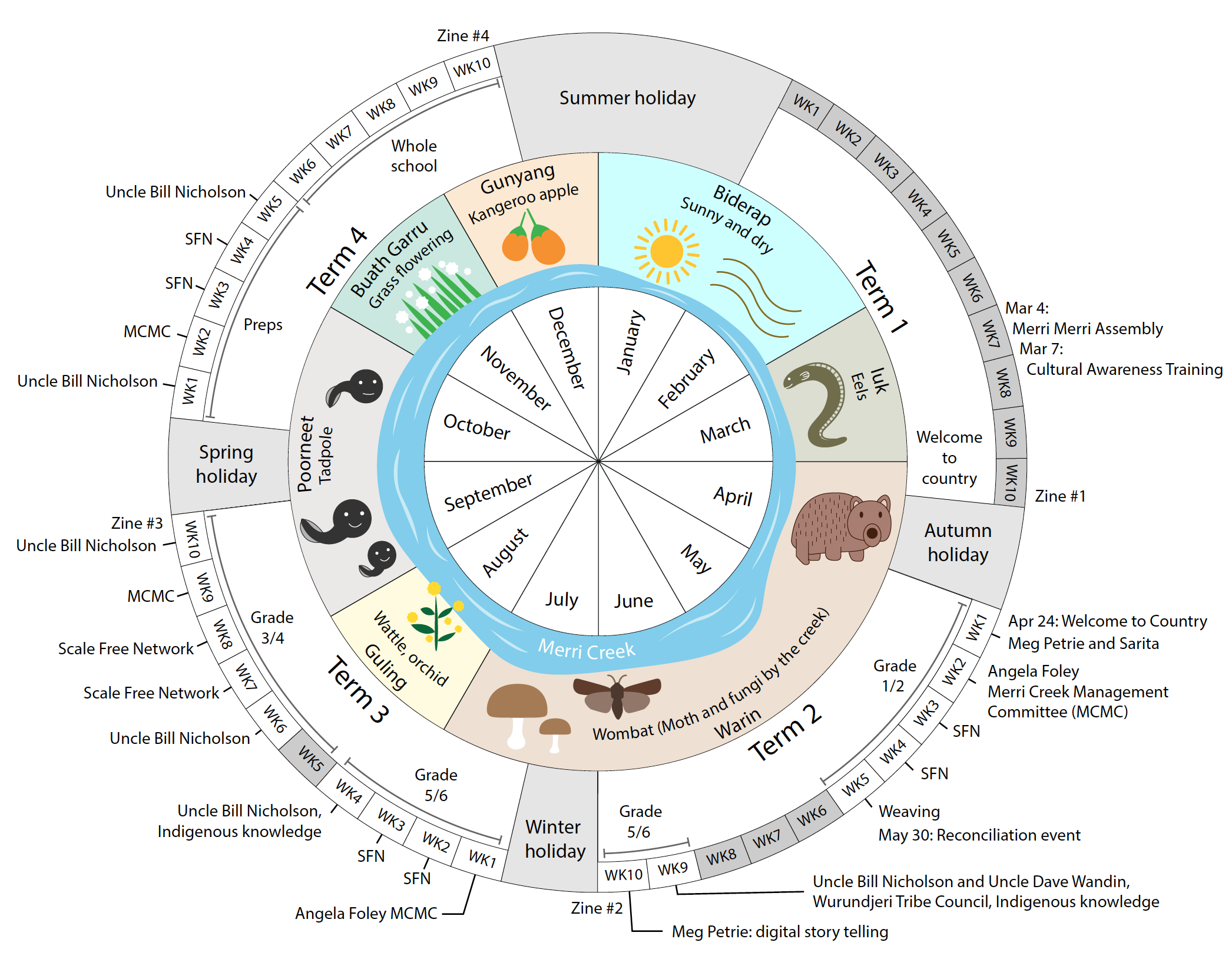 Creekulum Seasonal Calendar developed in 2019 at Moreland Primary School
