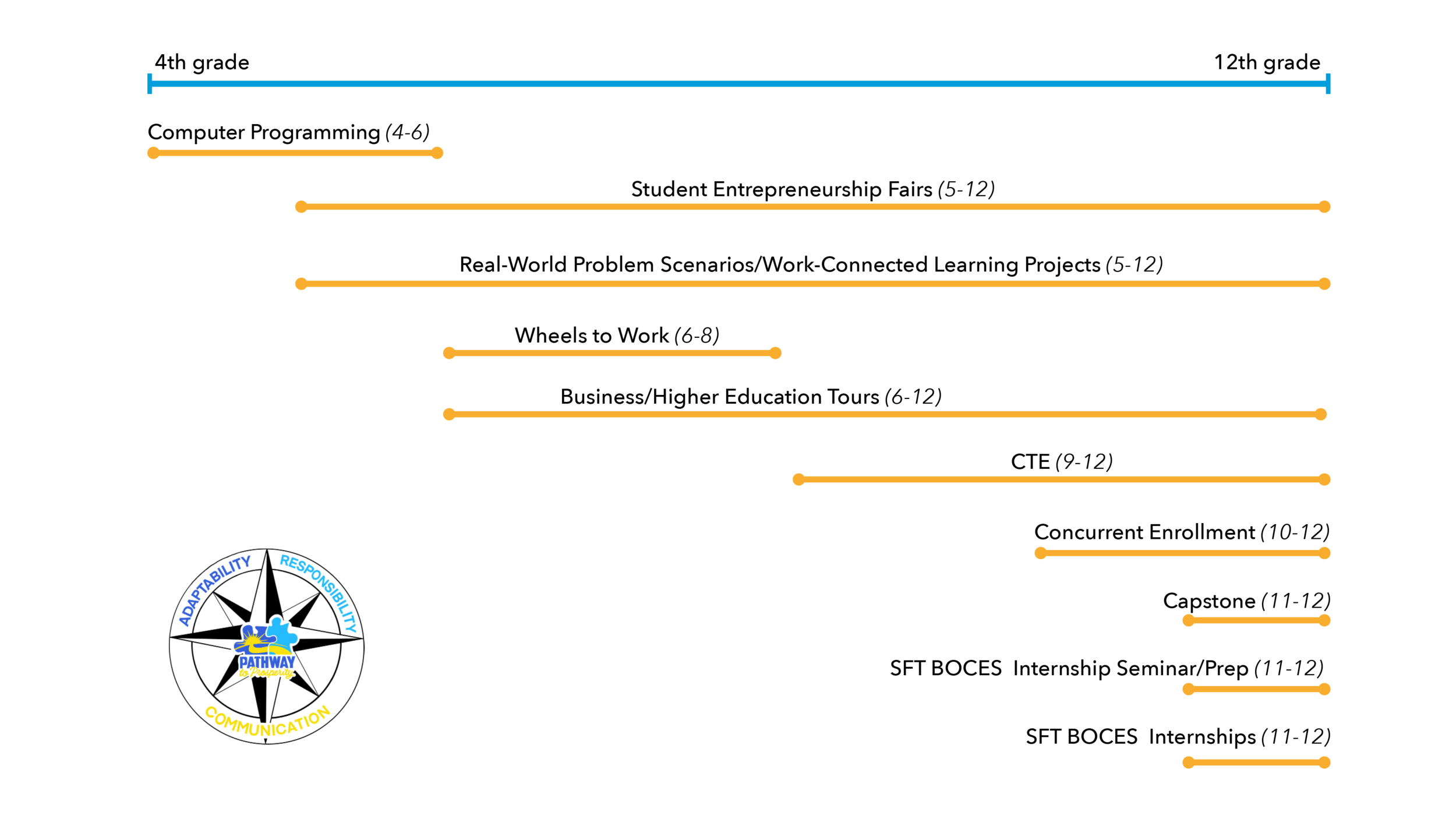 SFT BOCES Timeline.png