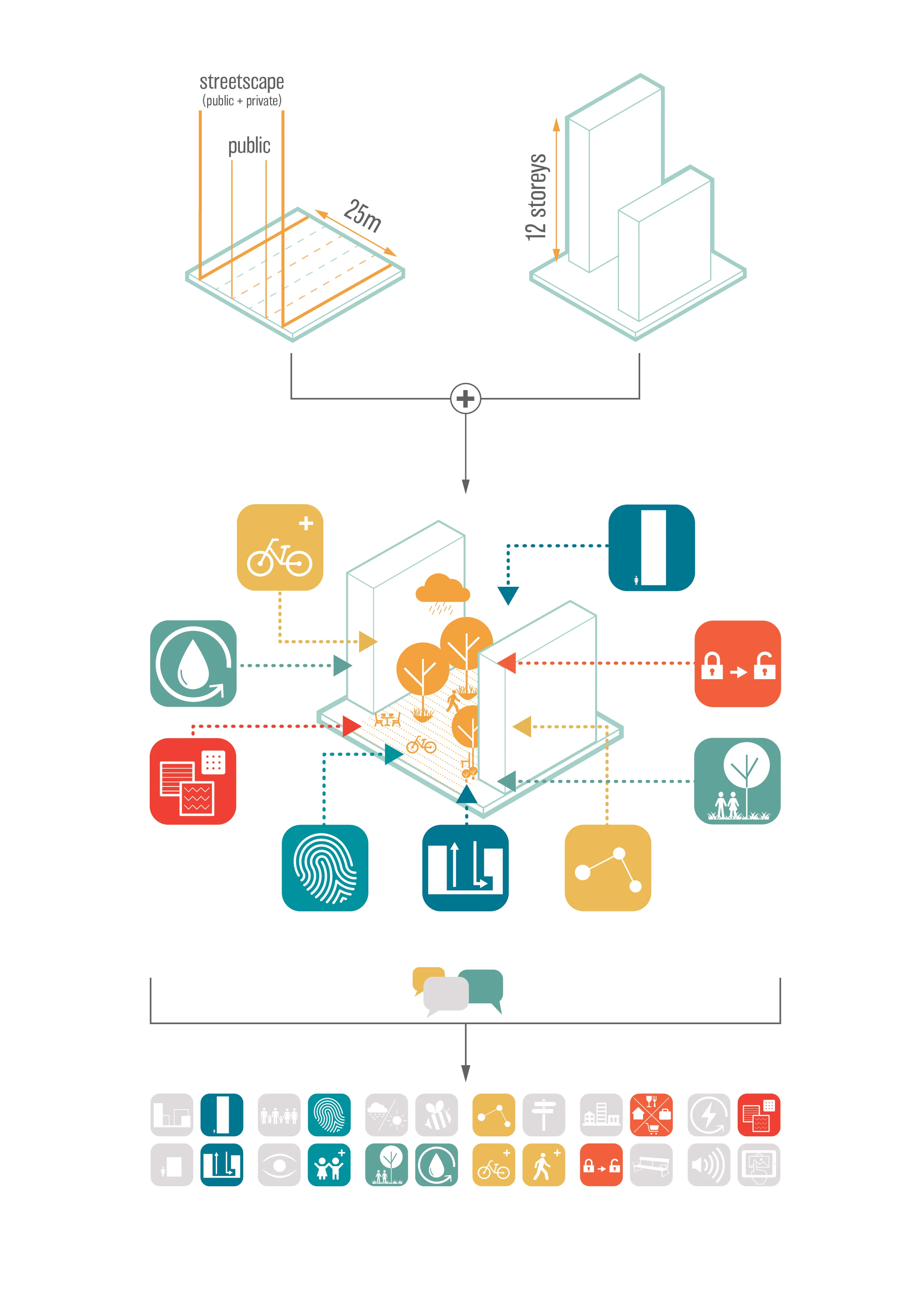 The driving force of the model is collaboration and conversation.