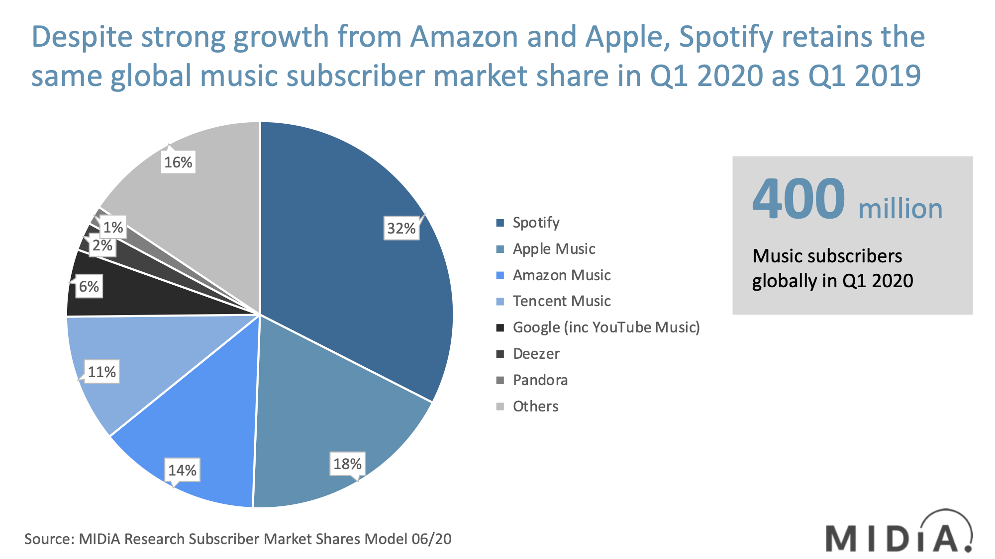 Spotify toujours leader sur le marché du streaming musical — Sound and