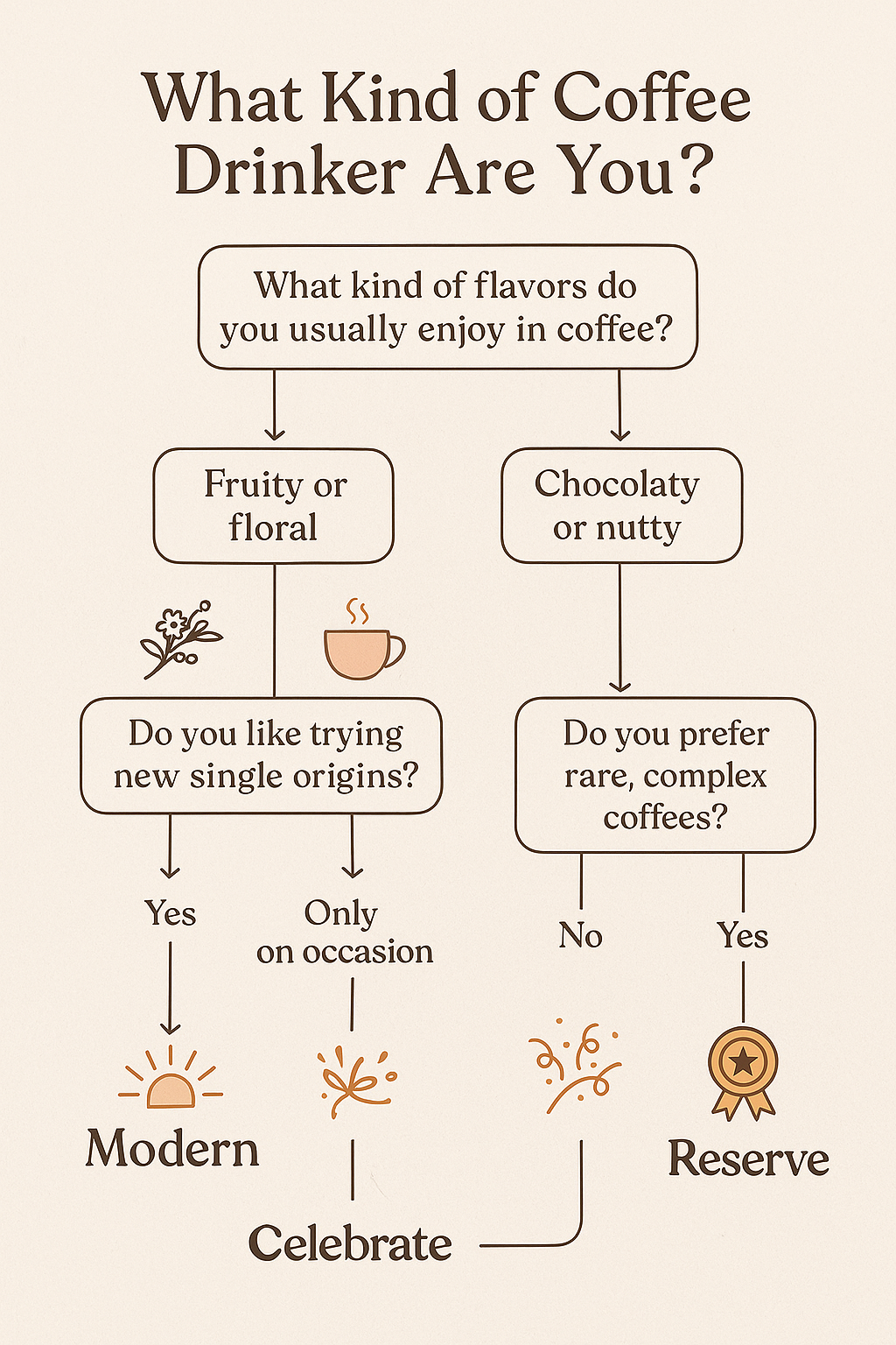 A flowchart titled “What Kind of Coffee Drinker Are You?” guiding users through coffee flavor preferences to recommend Kafiex coffee bag categories: Modern, Celebrate, Traditional, and Reserve.