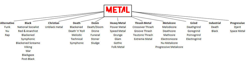 Metal Subgenres Tree – A Rough Guide to Metal Genres – YKOGEQ