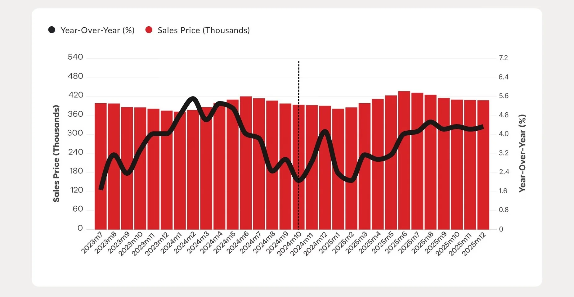 A line and bar graph showing sales price in thousands and year-over-year percentage from March 2023 to December 2025. The graph compares sales price and percentage change over time, with a vertical dotted line indicating a specific point in 2024.