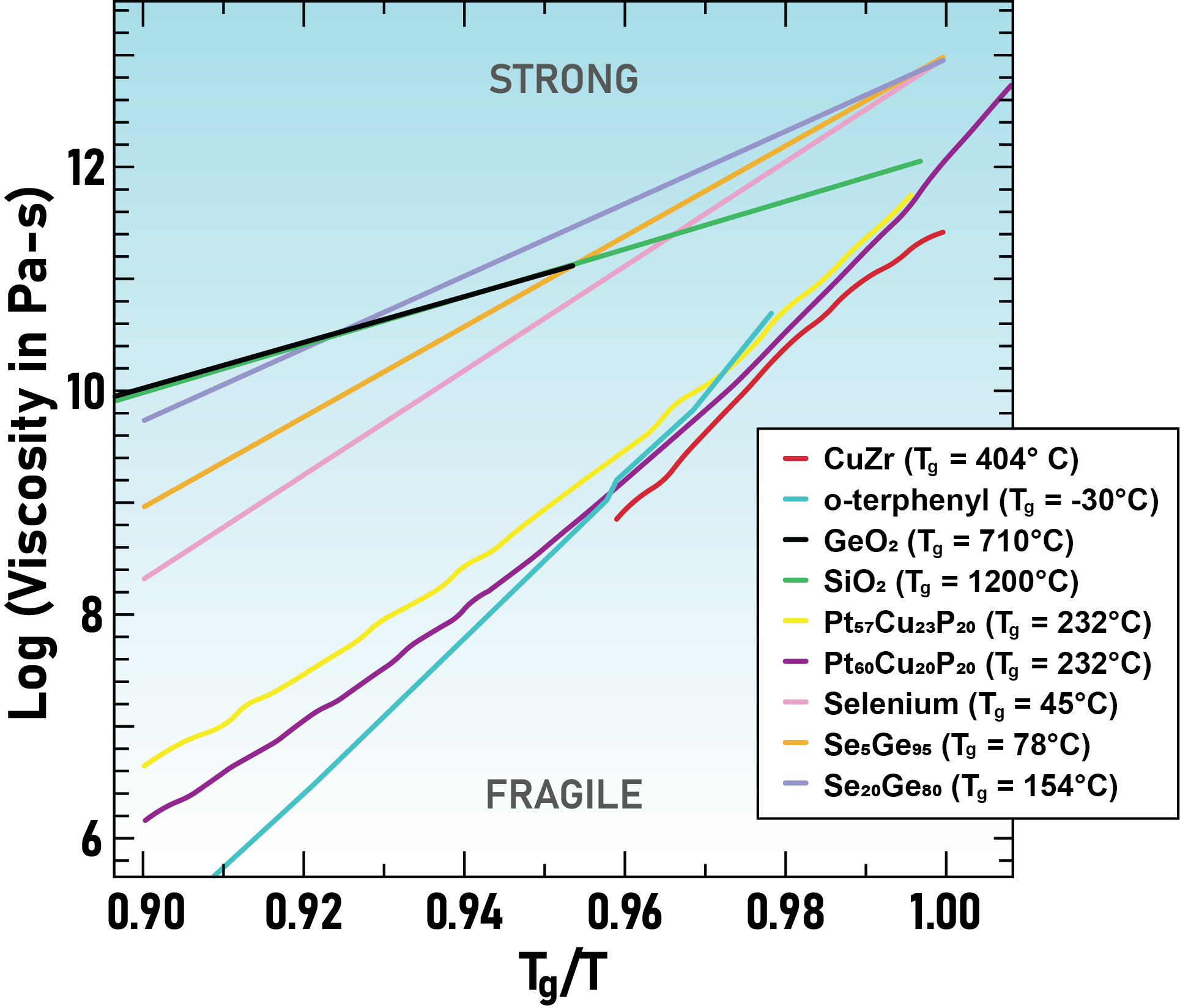 graph showing strength, viscosity, etc. of different materials at different temperatures