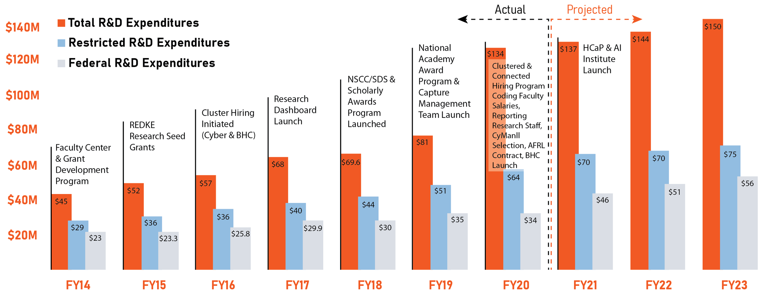Bar chart showing monetary expenditure of multiple programs over the years
