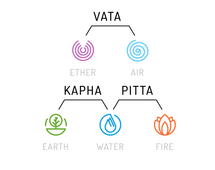 Teste Dein Dosha: Welcher Ayurveda-Typ bist Du?