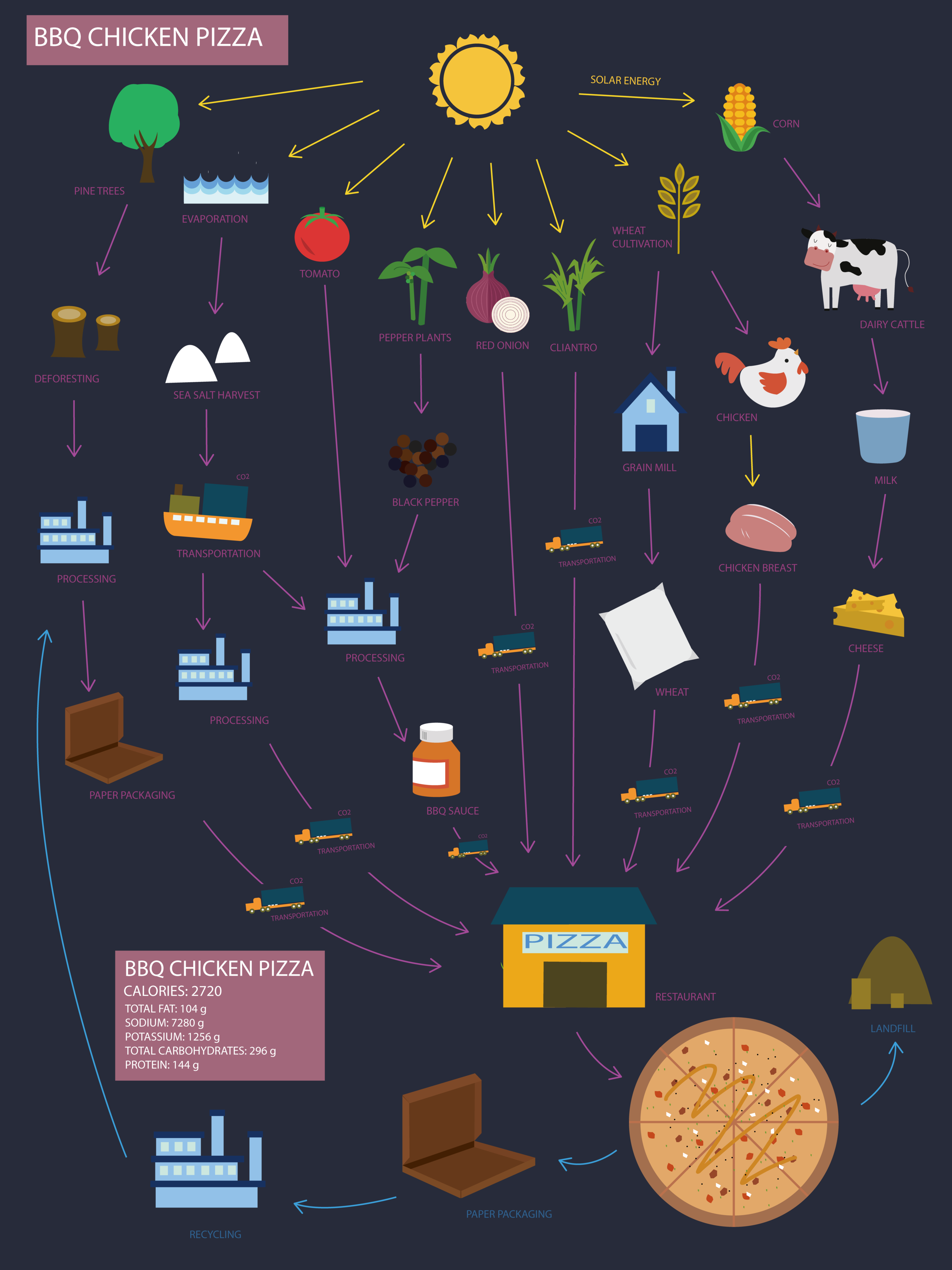 Food Map: Sustainable or Unsustainable?