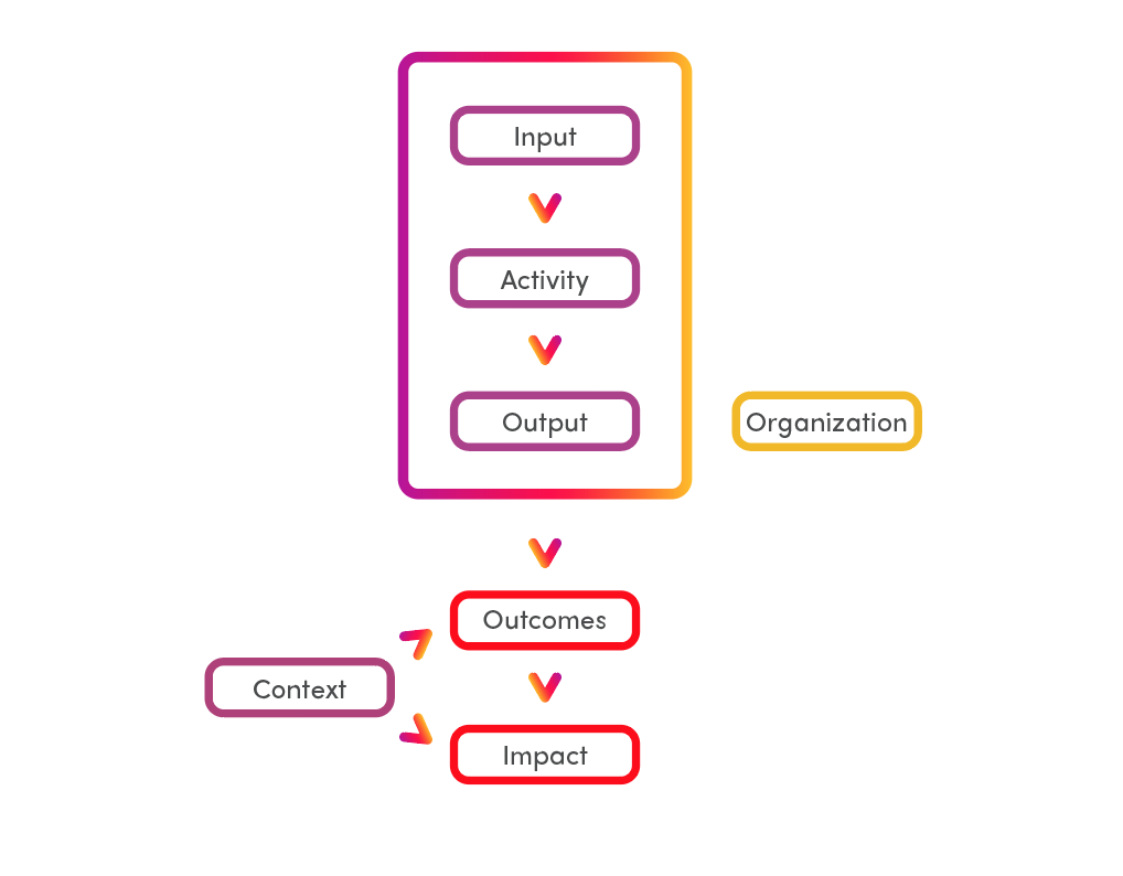 Strategy Level 2 Theory Of Change Impactwijzer
