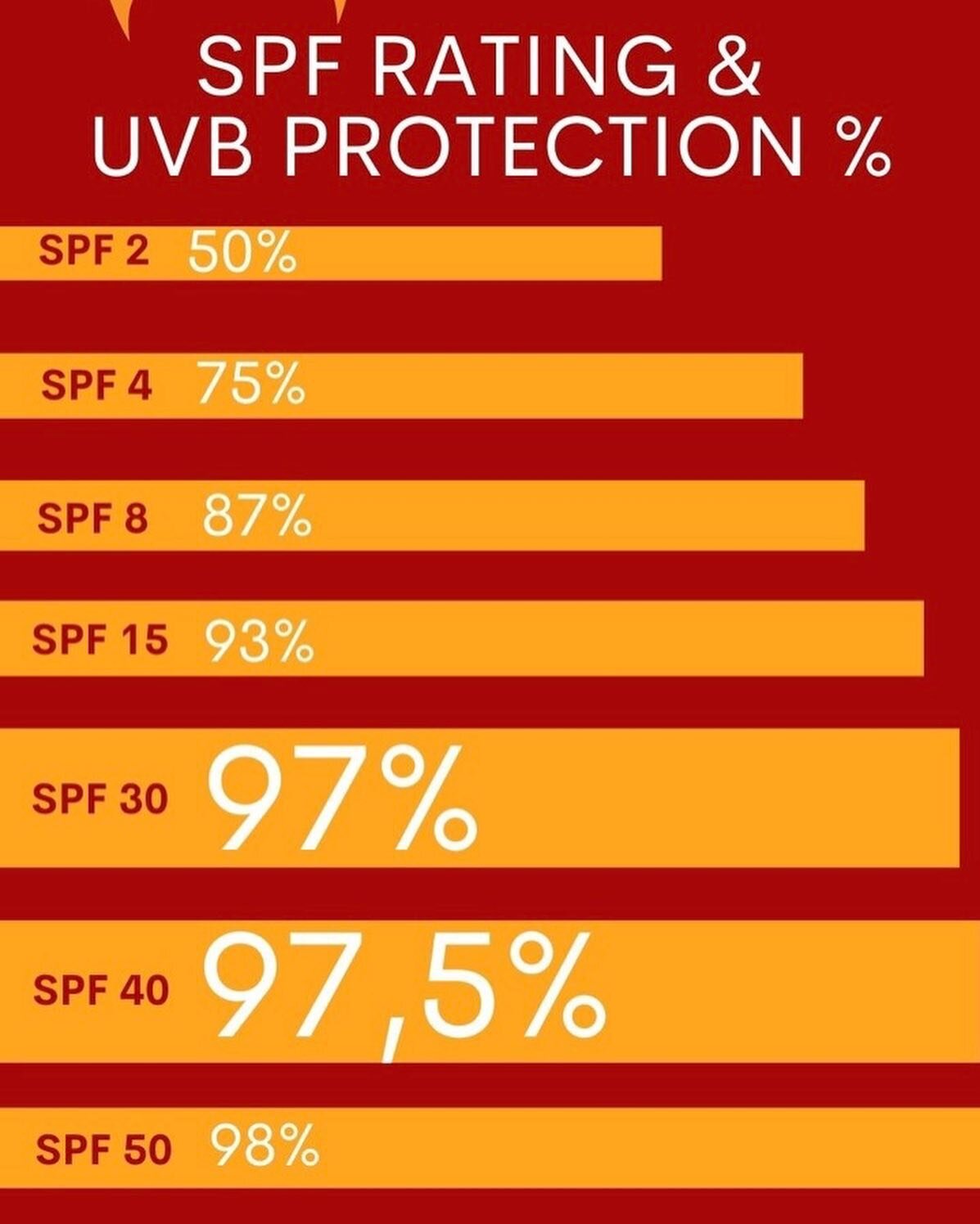 Differences in SPF creams on UVB light protection. UVA light can be protected by only if creams are labeled &ldquo;Broad Spectum&rdquo;.
.
.

#agelessbyabovian #bodycare #skinhealth