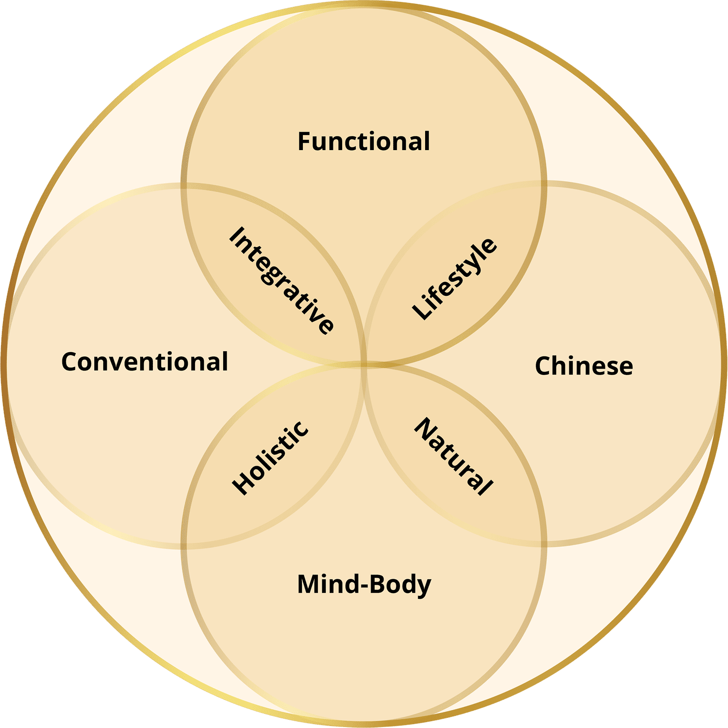 InHealthRVA functional and integrative health care approach