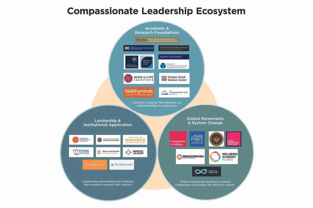 Infographic depicting the Compassionate Leadership Ecosystem, showing logos for organizations in the areas of Academic and Research Foundations, Leadership and Institutional Application, and Global Movements and System Change.