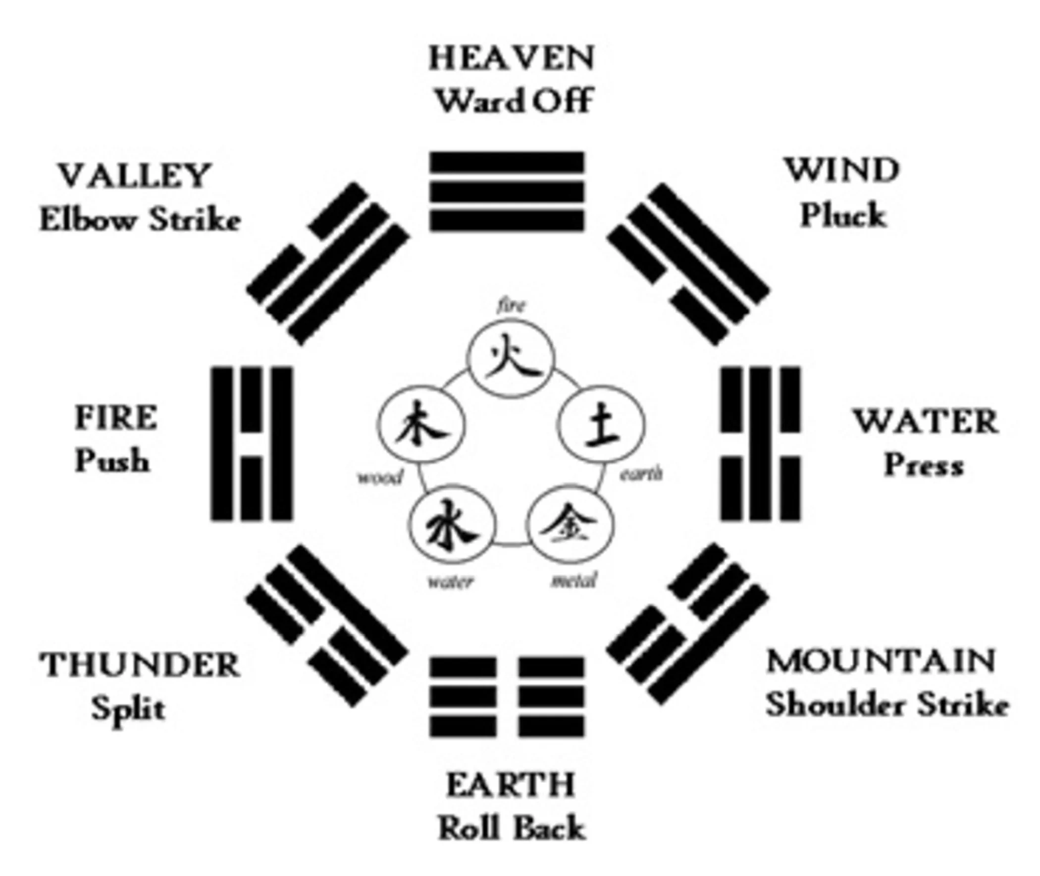 Diagram from www.taichimontreal.wordpress.com