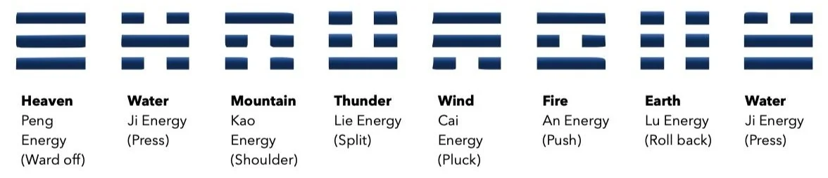 The Eight Trigrams — Rising Moon Tai Chi