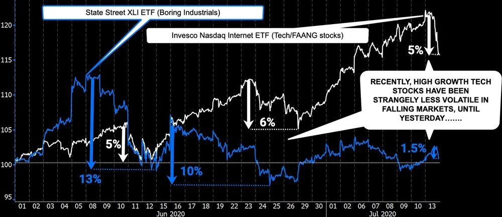 Source: Bloomberg, InvestSense