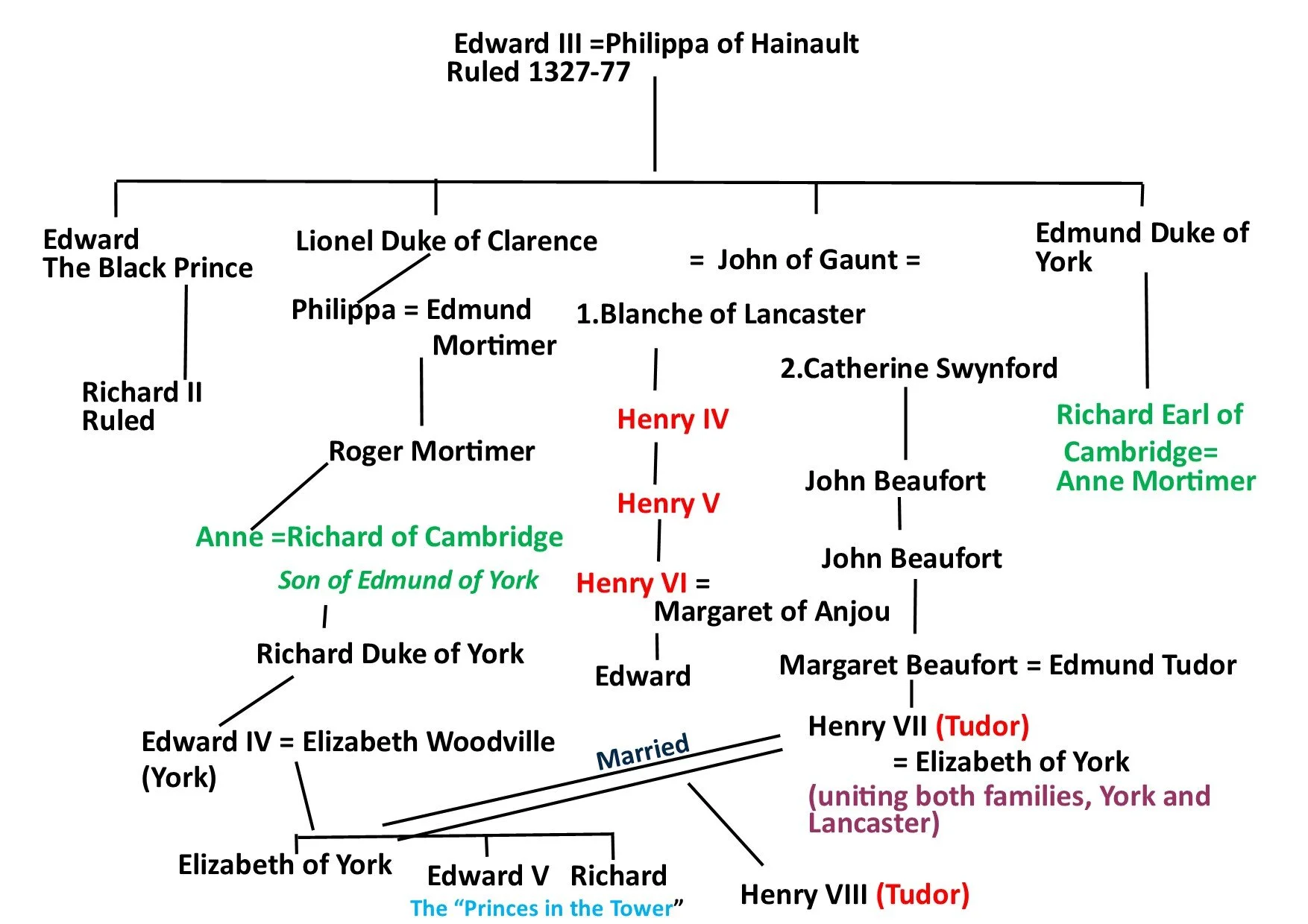 What were the Wars of the Roses? — Seeing the past