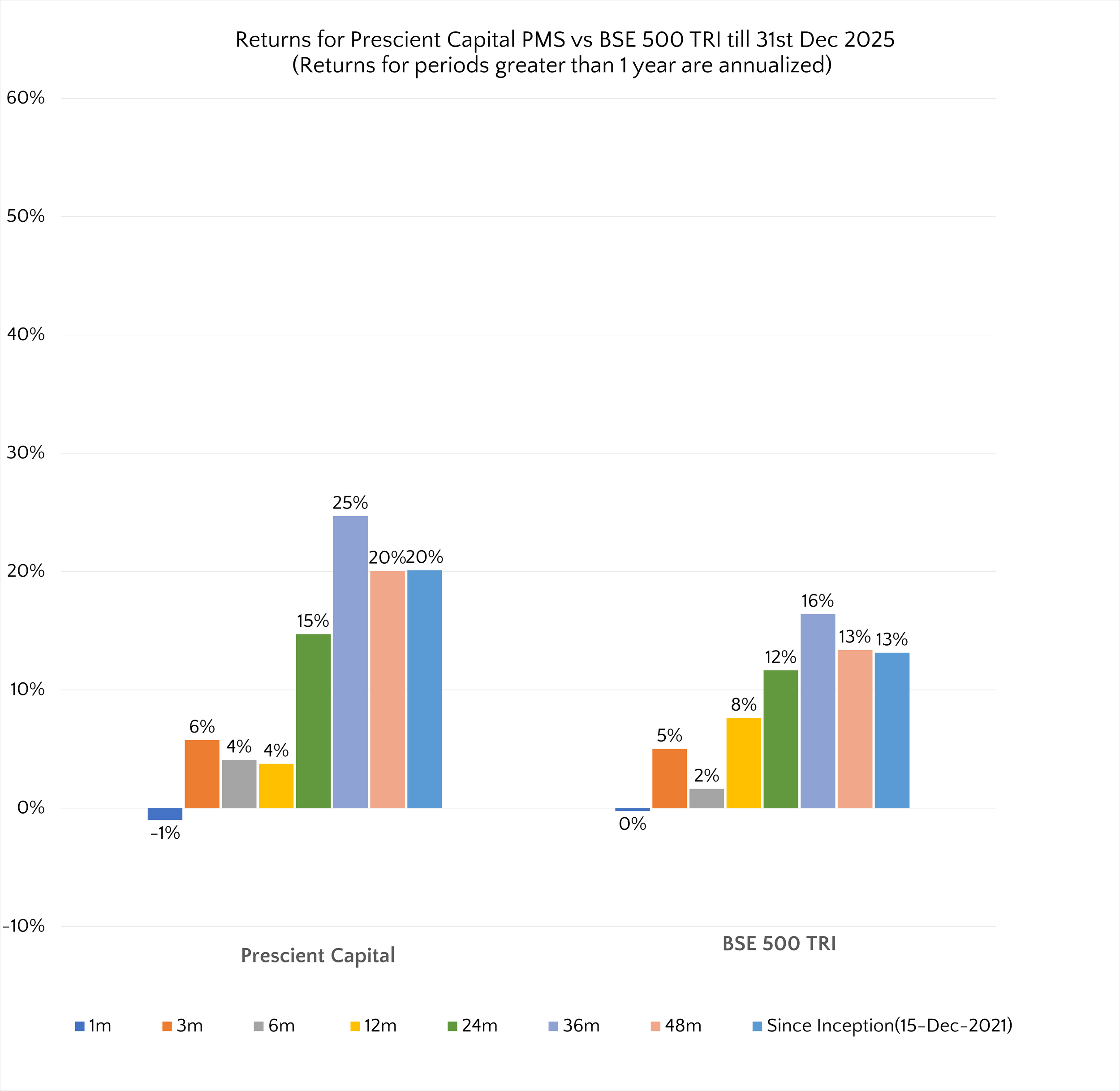 Blog — Prescient Capital