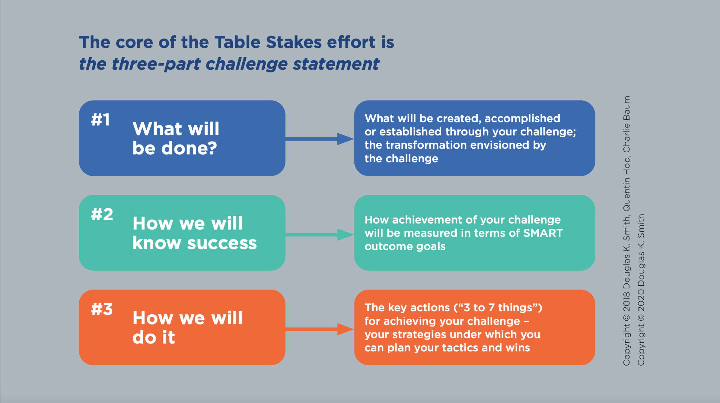 Change Management With Table Stakes