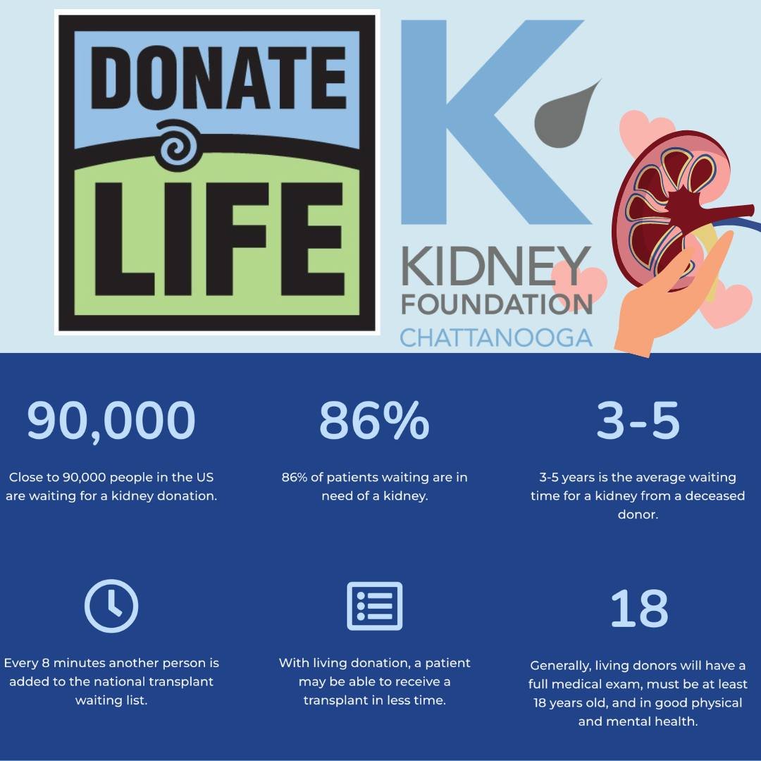 To register to become an #organdonor, please visit https://donatelife.net/ 
These facts about #KidneyDonation hit close to home with us as we see the impact of our patients who are waiting for a kidney, undergoing new kidney procedures, or who are tr