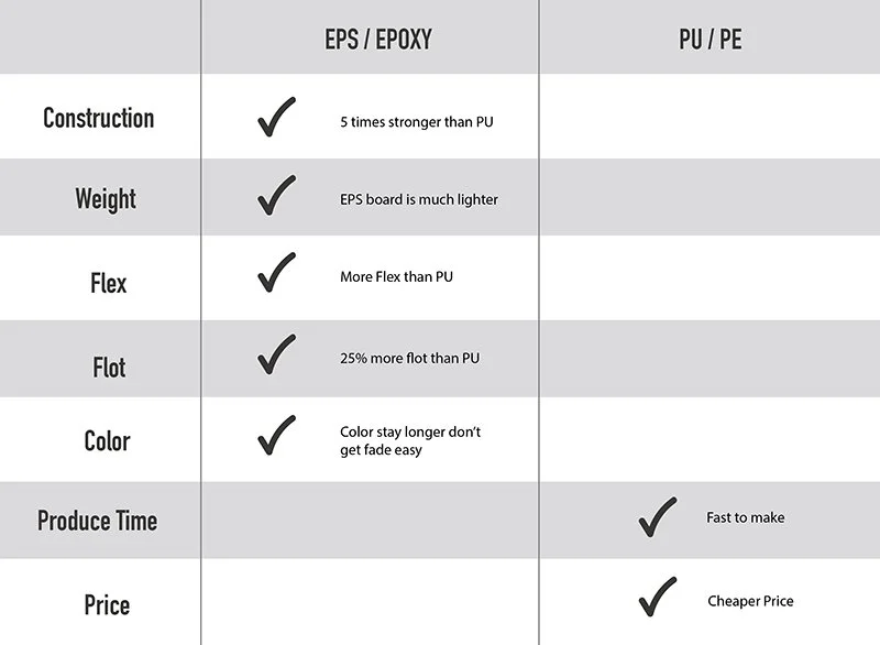 PU vs EPS Surfboard — Katana Surf