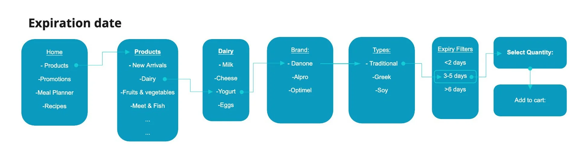 30_Userflow-EpirationDate.jpg