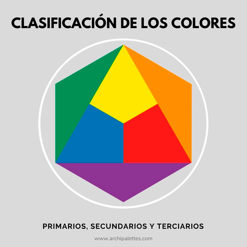  Clasificación de los colores  primarios, secundarios y terciarios.