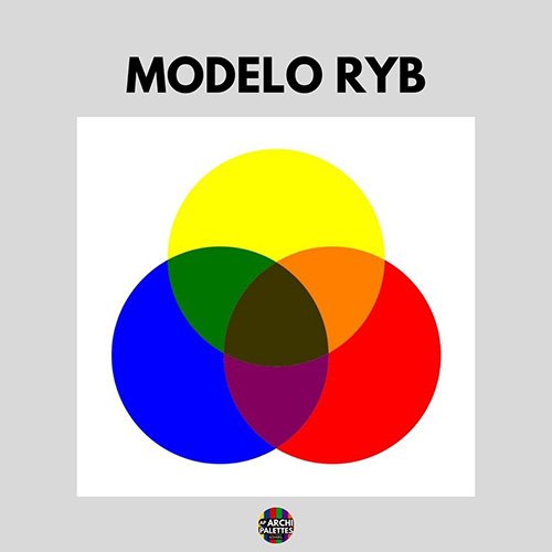 Los 3 modelos o espacios de color: RYB, RGB y CMYK.