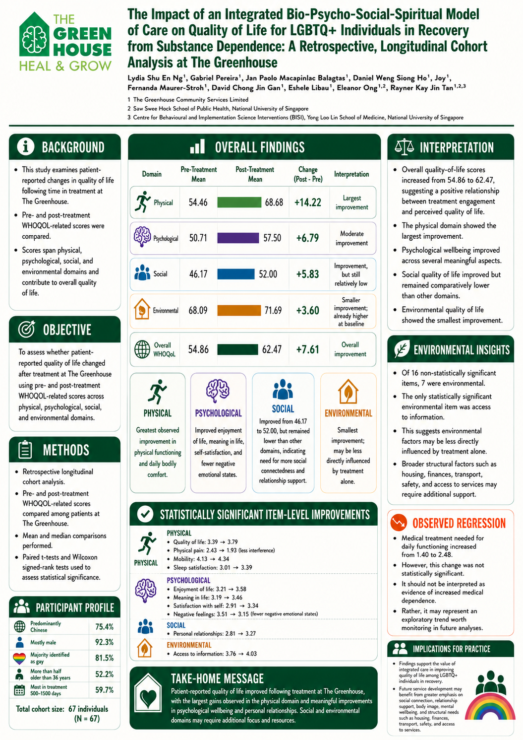 The Impact of Integrated BPSS Model of Care on Quality of Life of LGBTQ+ Individuals In Recovery from Substance Dependence (Poster)