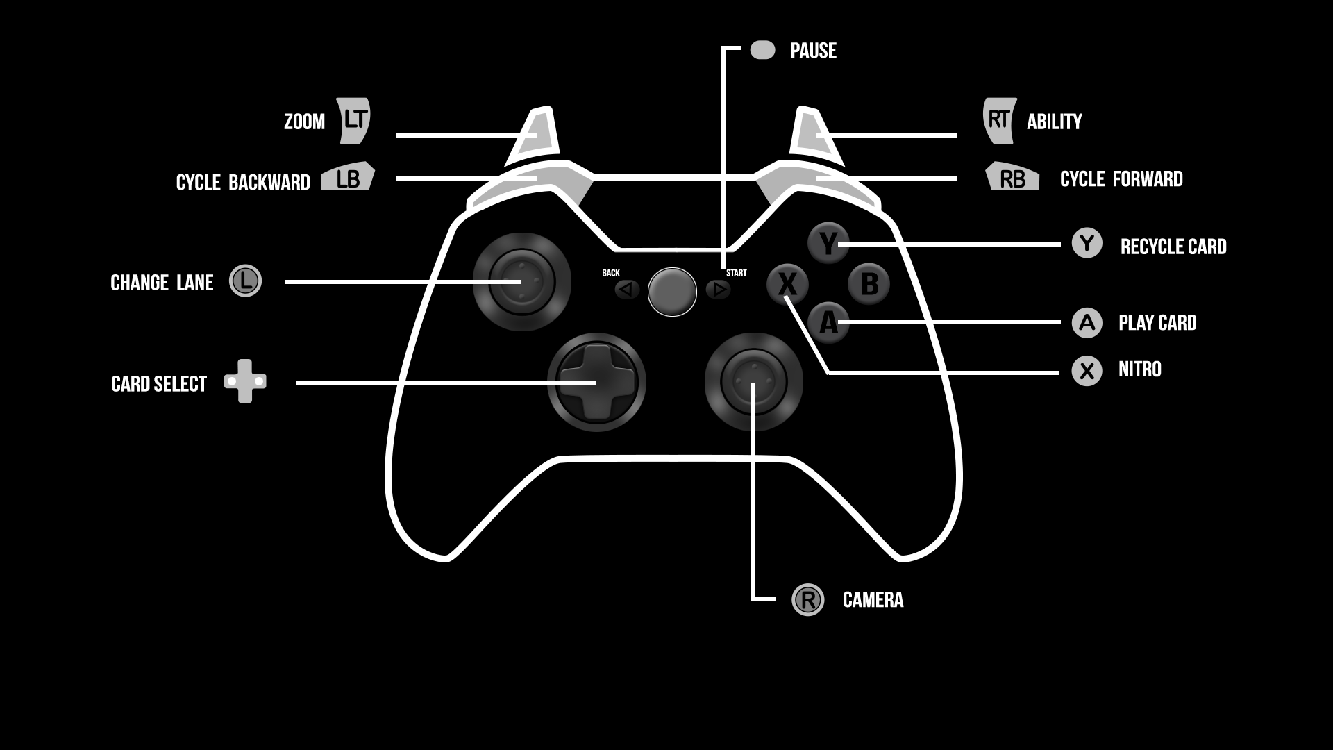 Чувствительность джойстика. Лепестки для Xbox Controller. Геймпад по английскому. Rdr 2 Gamepad settings. Map Controllers мод.