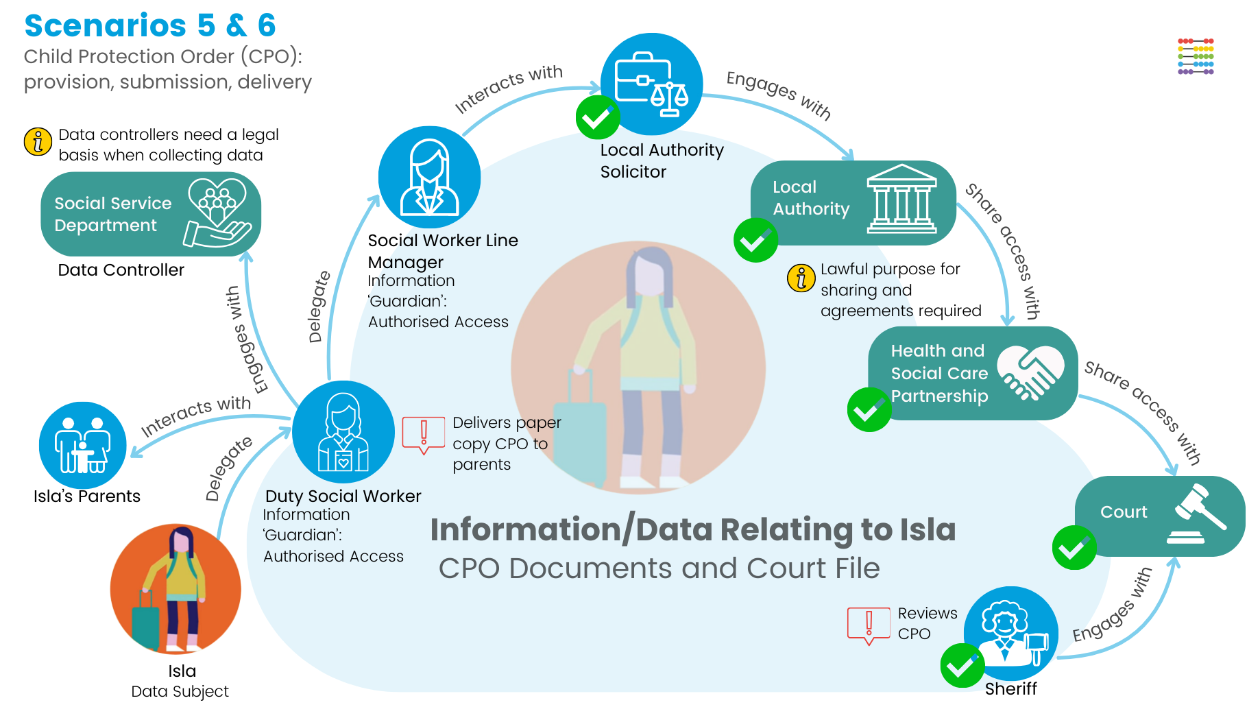 IS edit V1- Scenarios 5-7 - Child Protection Order (CPO)_ provision, submission, delivery.png