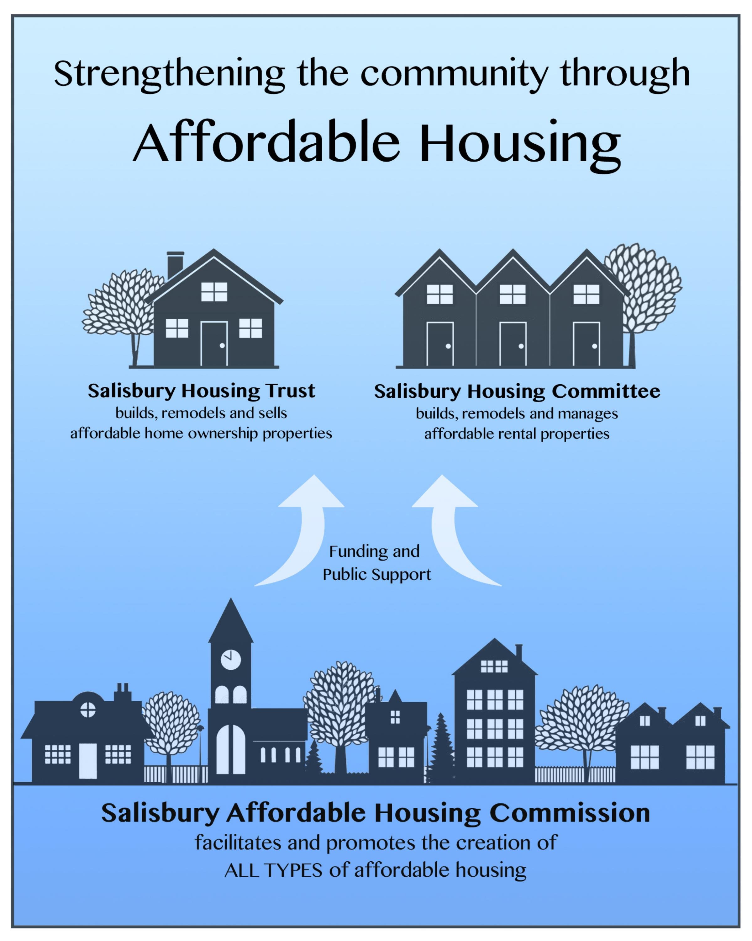 Salisbury's Housing Organizations