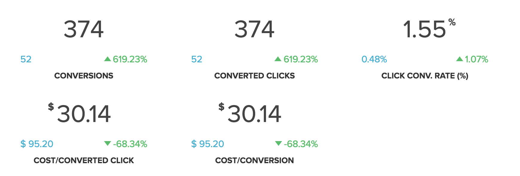 sbproject_Results PPC Pricing Conversions.png