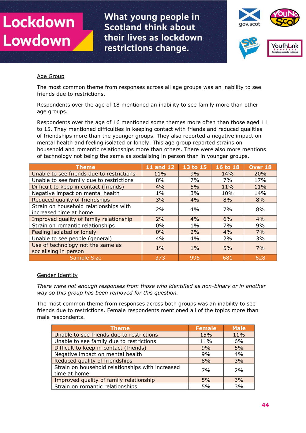 Jan2021-LockdownLowdown-V2-Survey-Demographic-Breakdown (1)-45.jpg