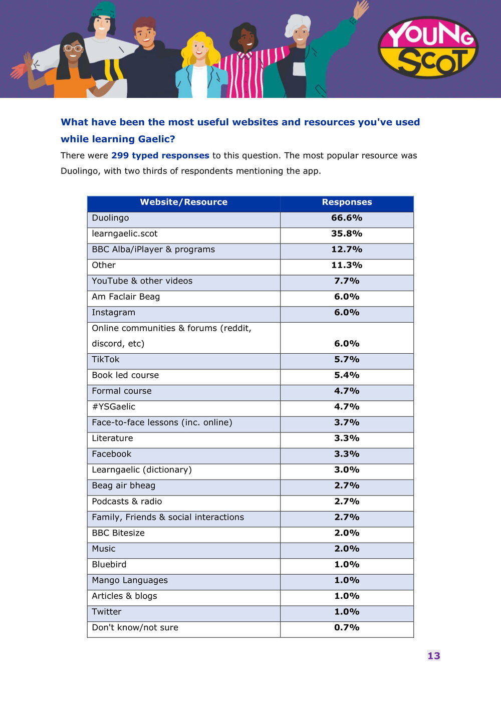 Engaging with Gaelic Online - Survey Results Report-14.jpg