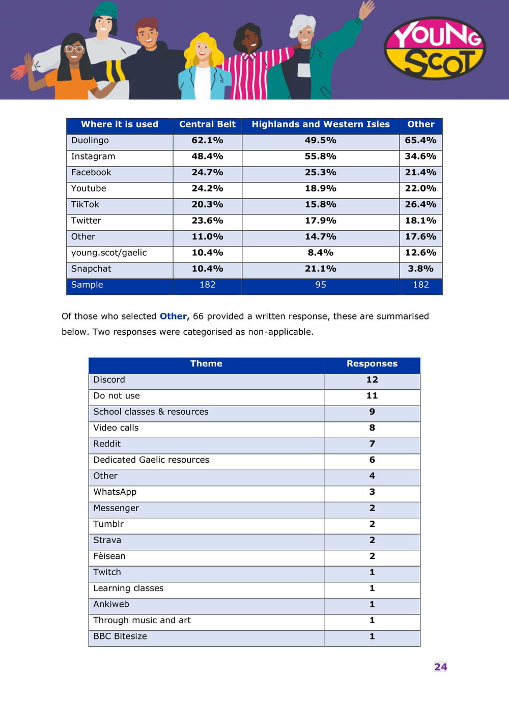 Engaging with Gaelic Online - Survey Results Report-25.jpg