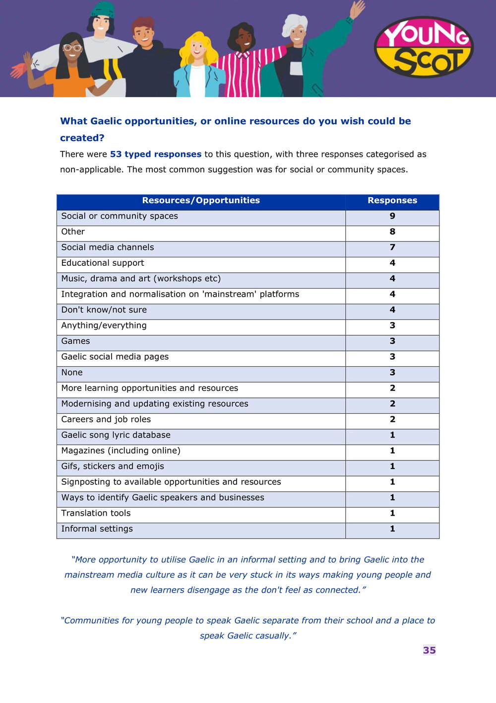 Engaging with Gaelic Online - Survey Results Report-36.jpg