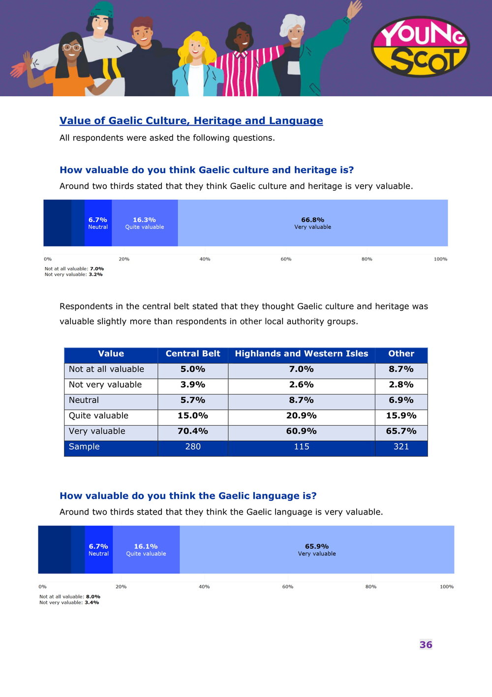 Engaging with Gaelic Online - Survey Results Report-37.jpg