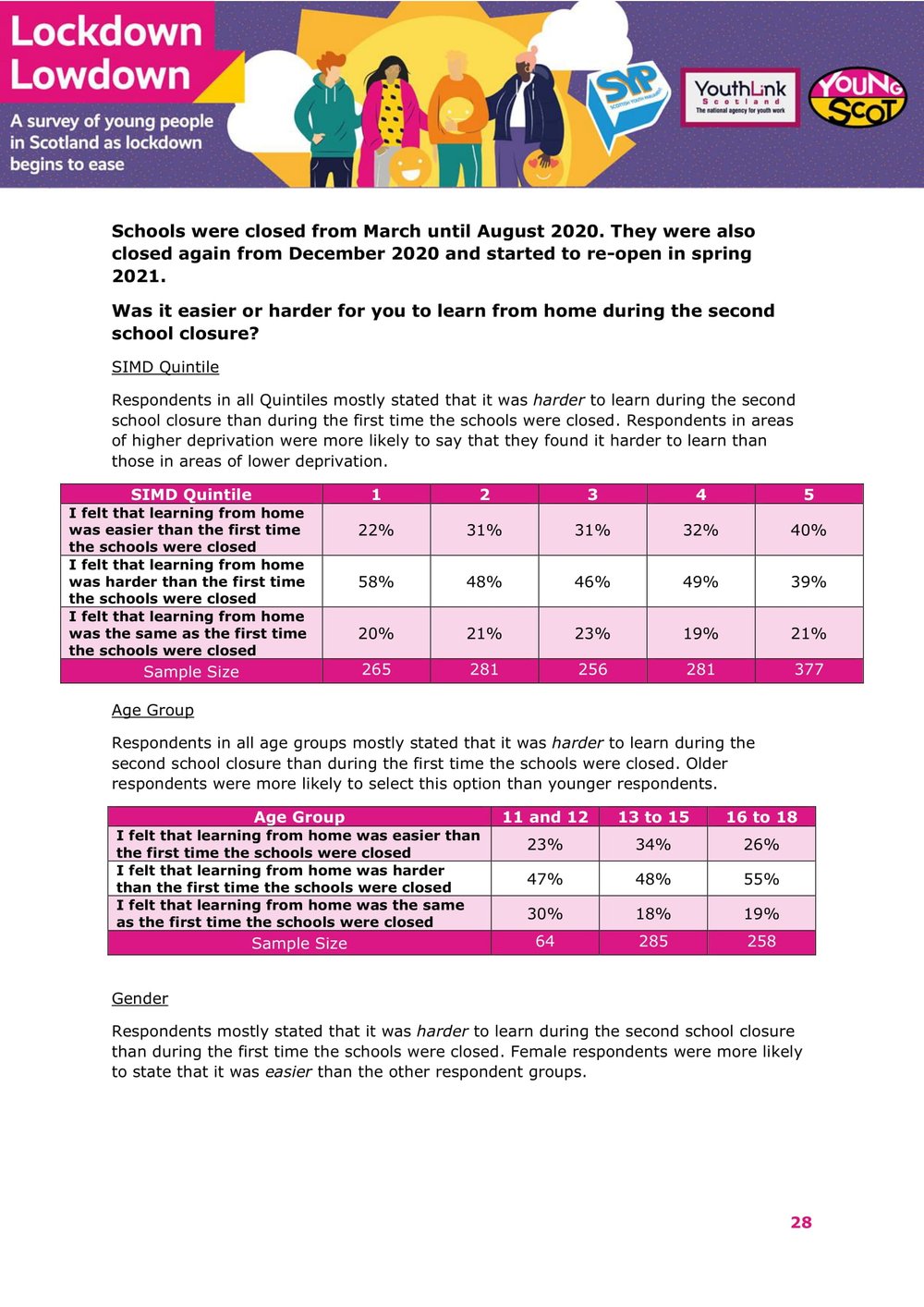 Nov2021-LockdownLowdown-V3-Survey-Demographic-Breakdown -29.jpg