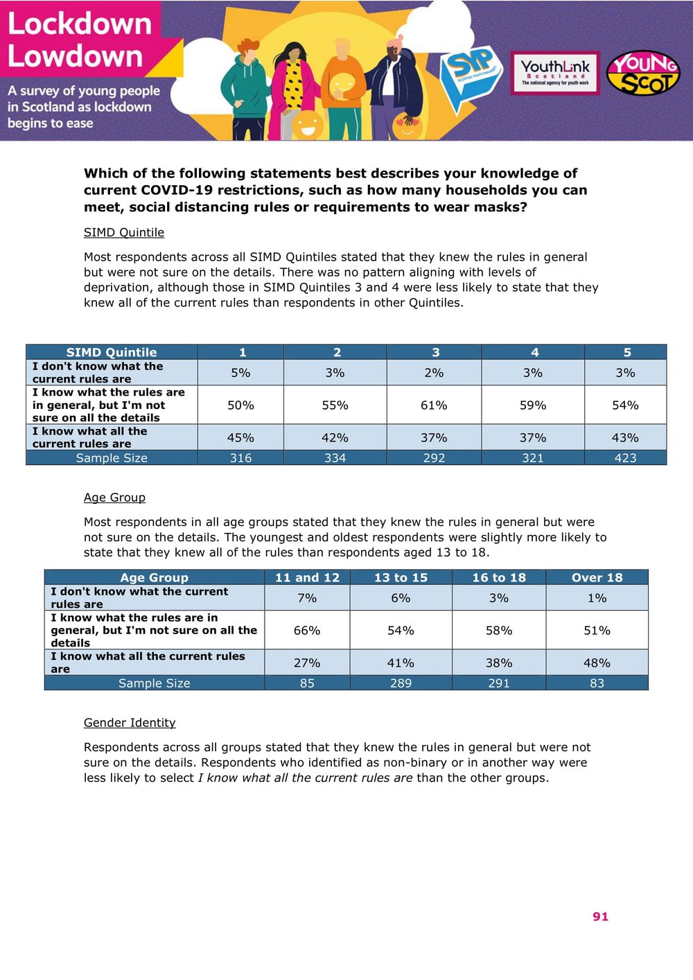 Nov2021-LockdownLowdown-V3-Survey-Demographic-Breakdown -92.jpg