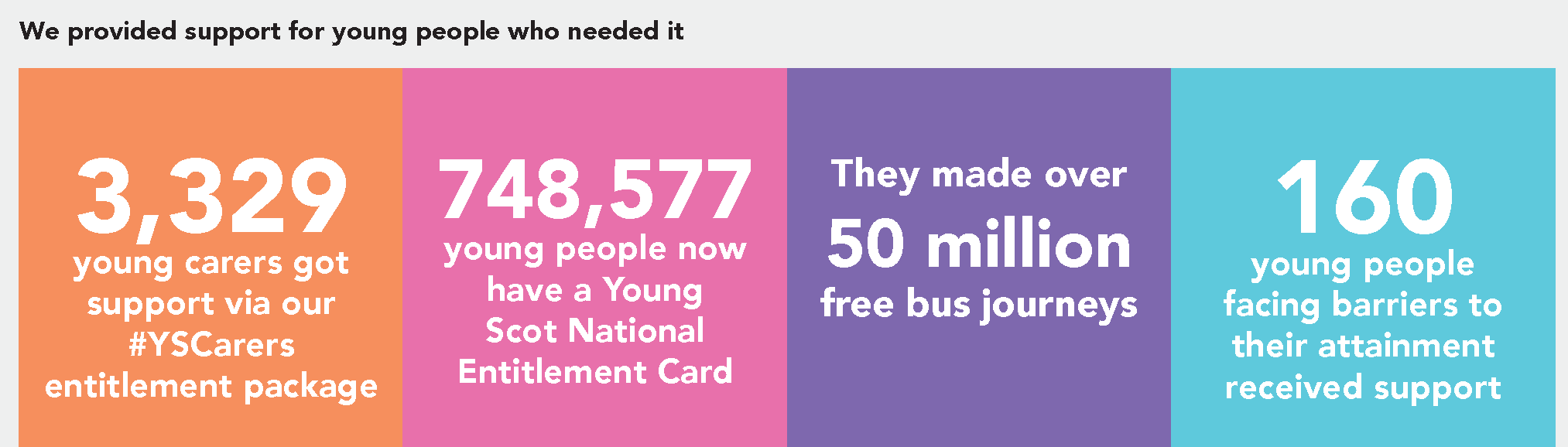 We provided support for young people who needed it