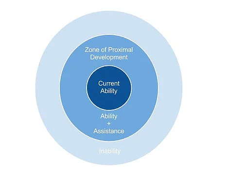What is the Zone of Proximal Development?