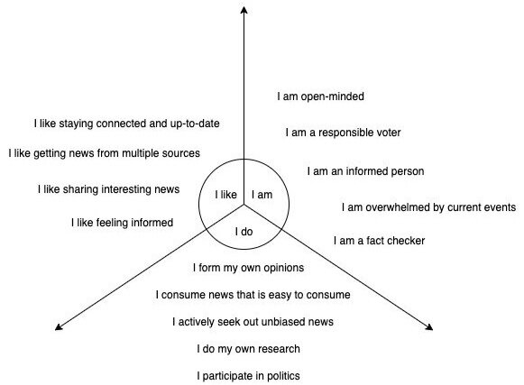 Identity Model