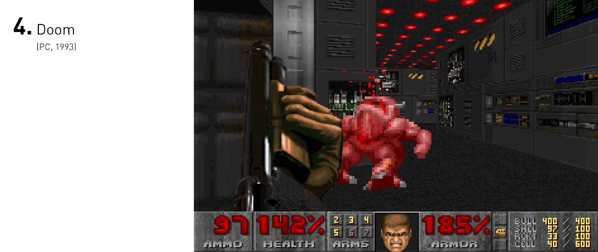 Responsável por aperfeiçoar as mecânicas e visuais dos shooters em primeira pessoa da época, Doom acabou tornando-os o que havia de mais moderno, intenso e violento nos videogames.