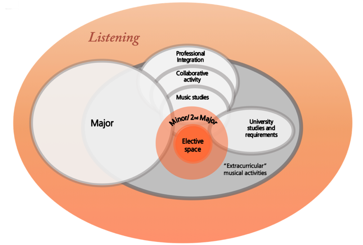 <b> Invoking guerilla change in curriculum, institutional culture and structure </b>