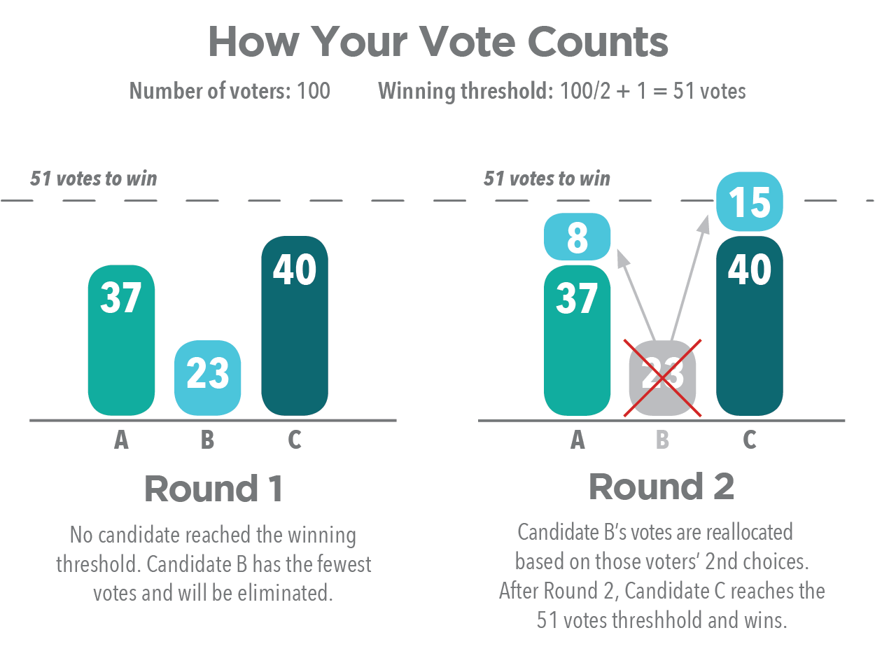 How Ranked Choice Voting Bloomington